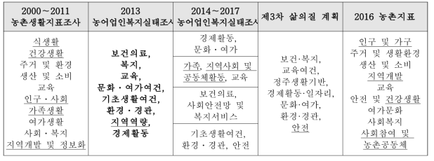 기존 조사의 부문 구성