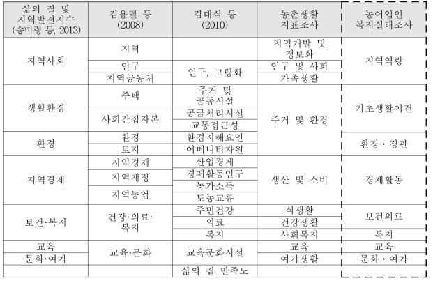 농촌 관련 통계(지표) 부문 구성(국내)