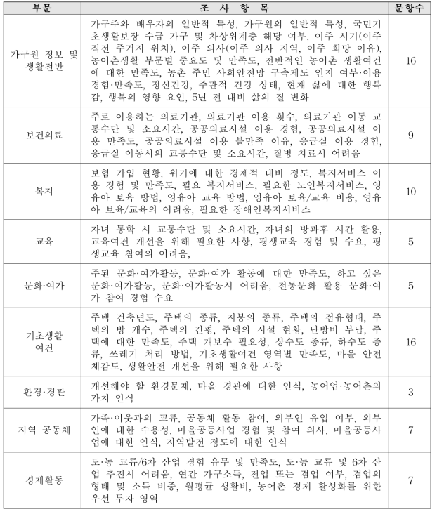 2018 농어업인 복지실태조사 최종 조사 문항