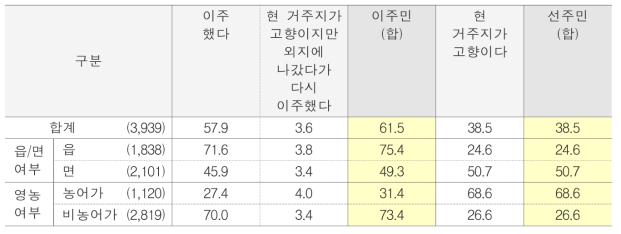 현 거주지 고향 여부 단위 : %(명)