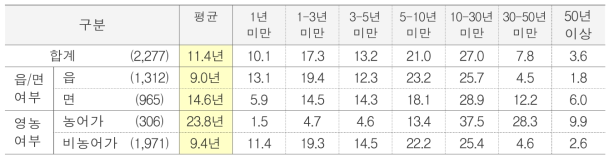 이주 후 거주기간(1) 단위 : %(명)