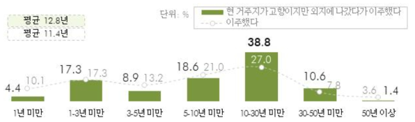 이주 후 거주기간