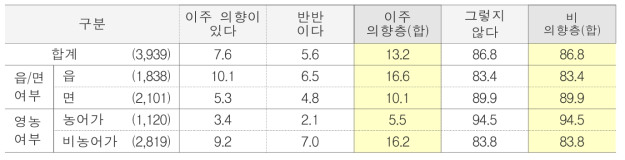 향후 5년 내 이주 의향 단위 : %(명)