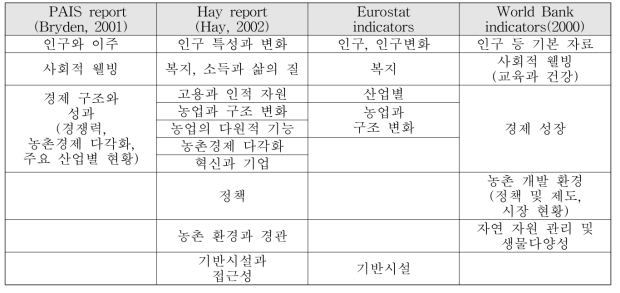 농촌 관련 통계(지표) 부문 구성(국외)