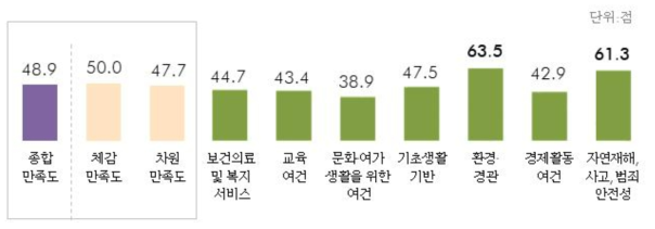 지역생활 만족도