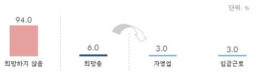 부업 희망 실태