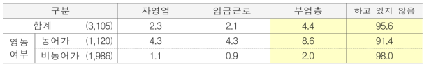 부업 현황 단위 : %(명)