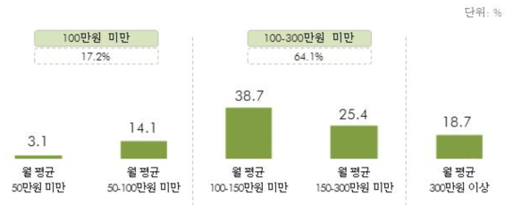 부업 기대 소득 수준