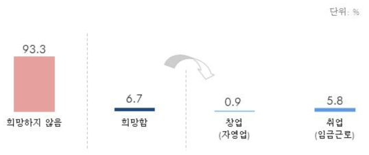 향후 창업 또는 취업 희망 실태