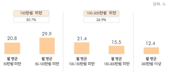 창업 또는 취업으로 기대하는 소득 수준