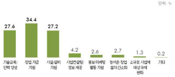 필요한 지원 영역