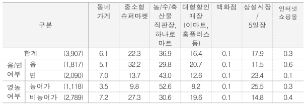 주된 물품 구입처 - 식료품 단위 : %(명)