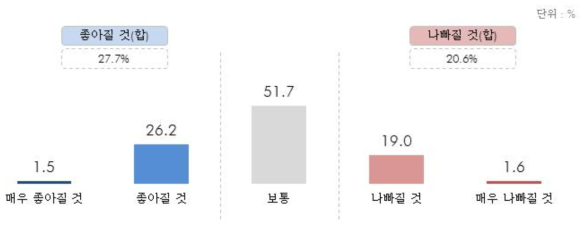 향후 5년 후 거주하는 지역의 전반적인 경제활동여건 전망