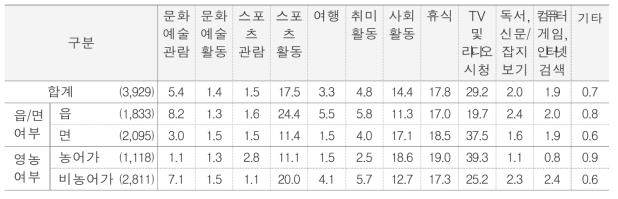 주된 여가활동 단위 : %(명)