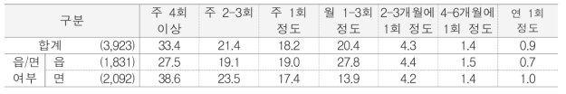 주된 여가활동 빈도 단위 : %(명)