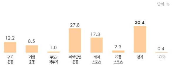 주된 체육활동