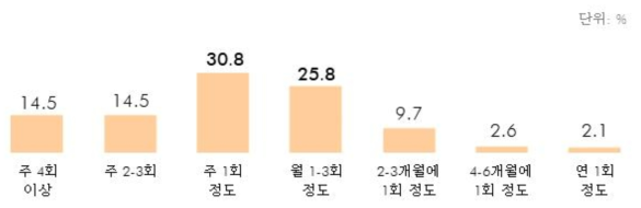 문화여가활동 동호회 참여 빈도