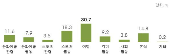 희망하는 문화여가활동