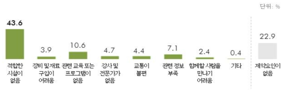 문화여가활동 시 지역적 제약요인