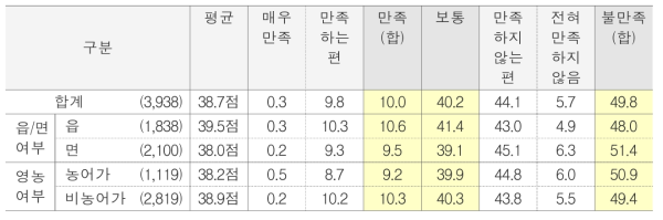 지역의 전반적인 생활여건에 대한 만족도 단위 : %(명)