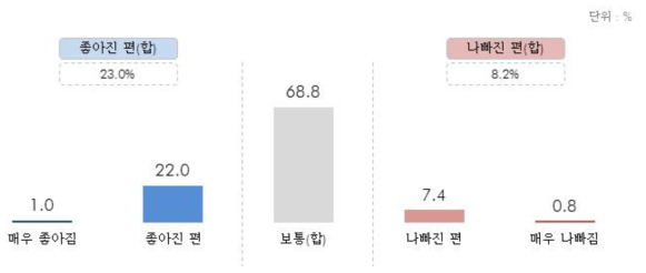 과거 5년 전 대비 지역의 전반적인 문화여가 여건 변화