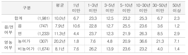 이주 후 거주기간(1) 단위 : %(명)