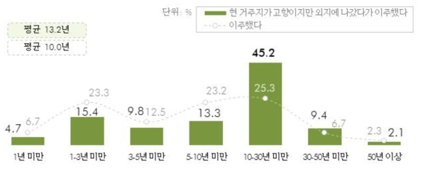 이주 후 거주기간