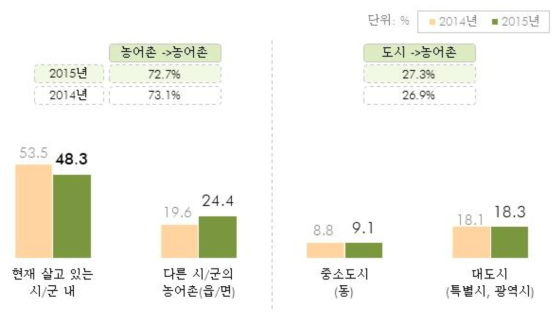 이주 직전 주택 위치