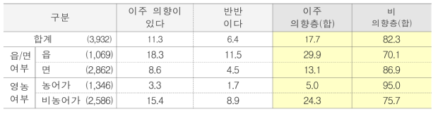 향후 5년 내 이주 의향 단위 : (명)