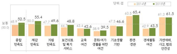 지역생활 만족도