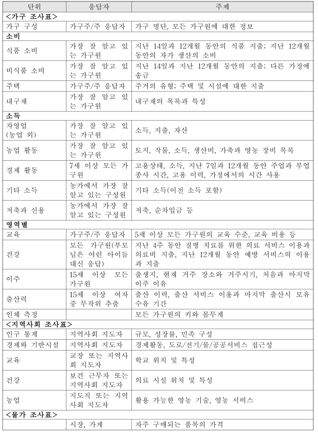 LSMS survey 구성