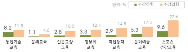 평생교육 수강 경험