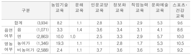 평생교육 수강 경험 단위 : %(명)