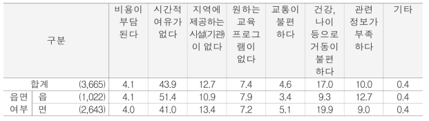 평생교육을 받고자 할 때의 애로사항 단위 : (명)