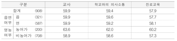 학교교육 여건 만족도 단위 : 점(명)