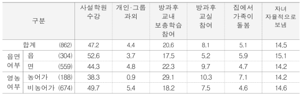 자녀의 방과 후 시간 활용 단위 : %(명)