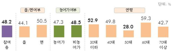 방과 후 학교 참여 실태