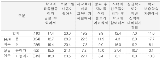 방과 후 학교에 보내는 주된 이유 단위 : %(명)