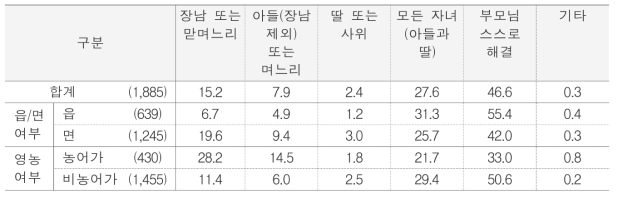 부모의 생활비 마련 방법 단위 : (명)