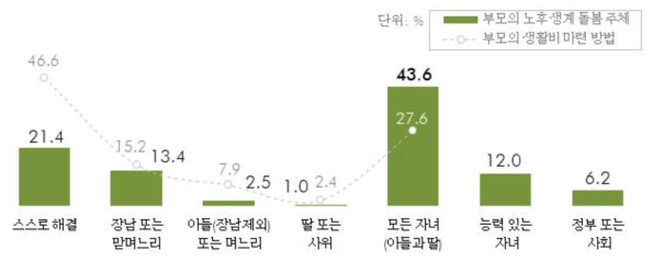 부모의 노후 생계 돌봄 주체