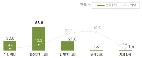 분가한 자녀와 전화통화 빈도