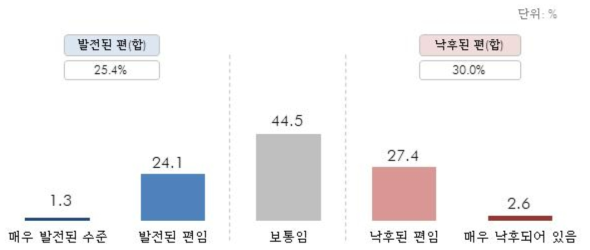 지역발전 정도에 대한 인식