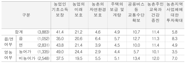 농촌지역 우선필요정책 단위 : %(명)