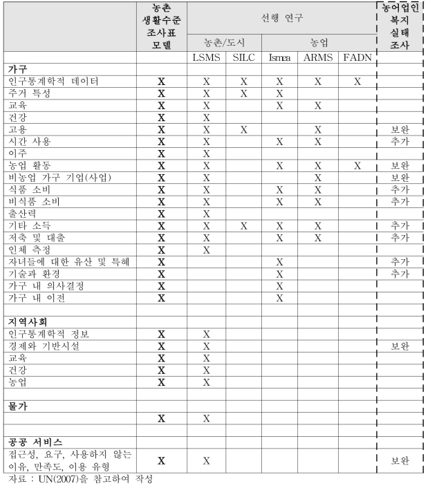 농촌 생활수준에 대한 조사표 모델