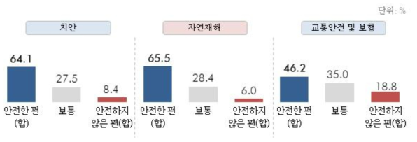 마을의 안전 정도