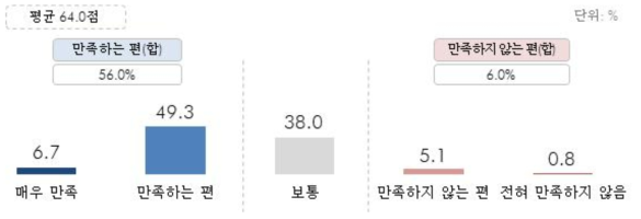 이웃과의 관계에 대한 만족도