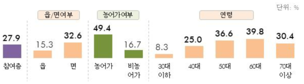 참여하고 있는 지역사회 단체 실태