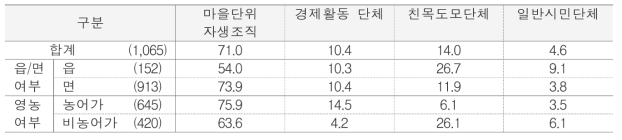 참여하고 있는 지역사회단체 종류 단위 : %(명)