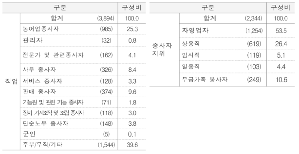 조사대상자의 일반적 특성(2) 단위 : %(명)