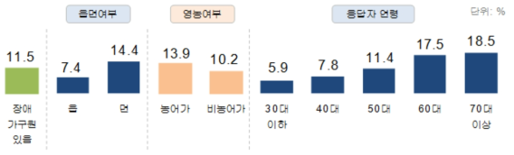 장애 가구원 유무